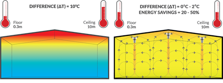 Warm air heating temparature difference