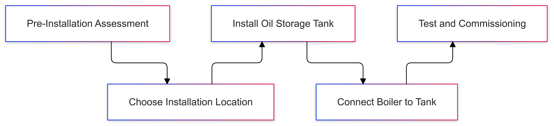 Oil Boiler Installation Diagram White