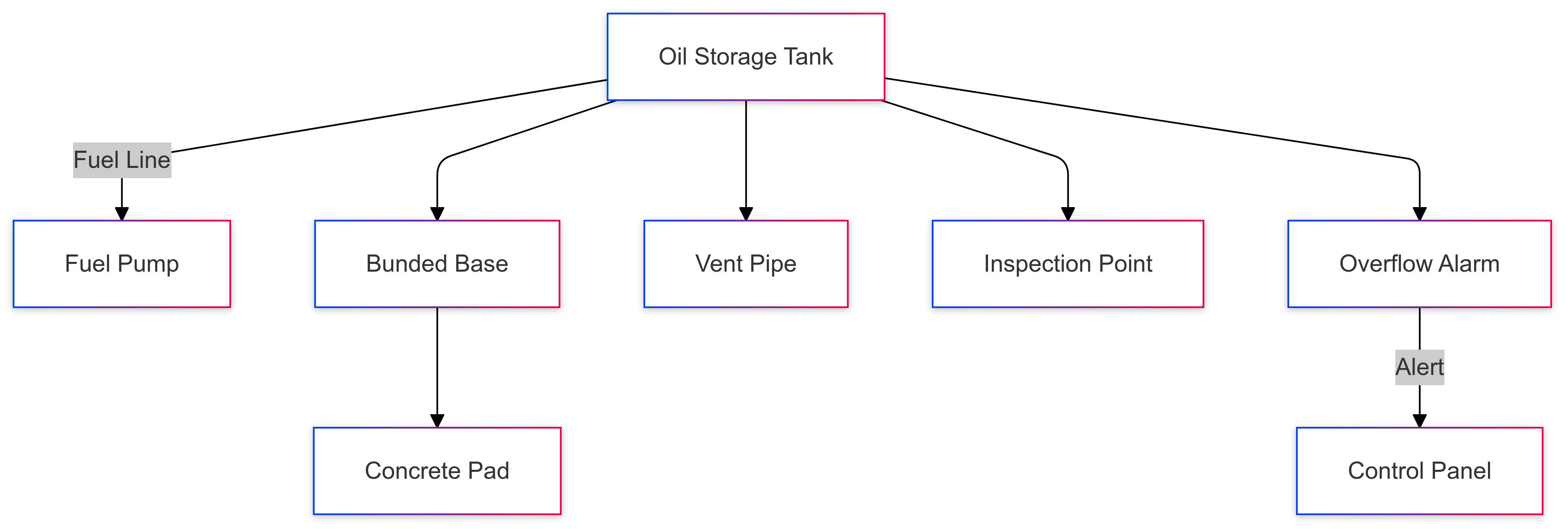 Oil Storage Tank Chart